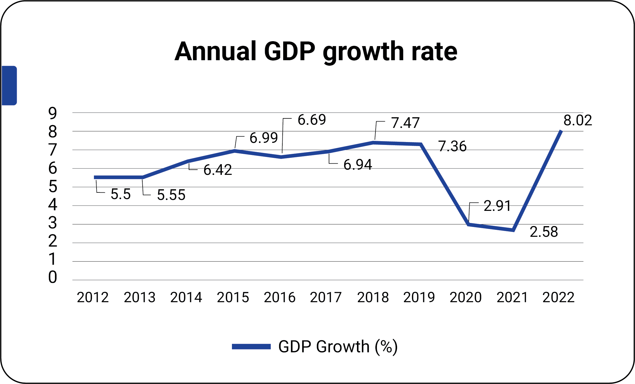 Annual GDP growth rate
