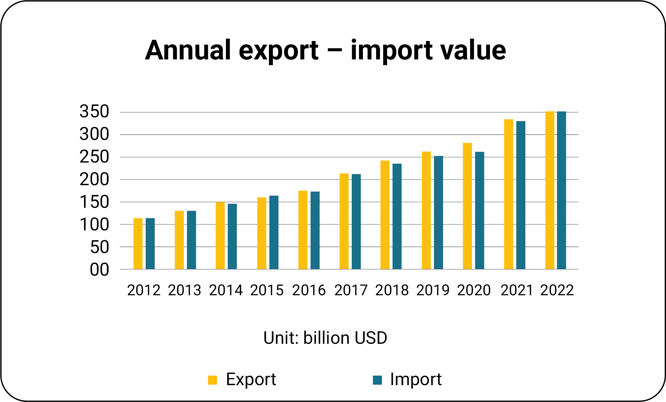 Annual export – import value