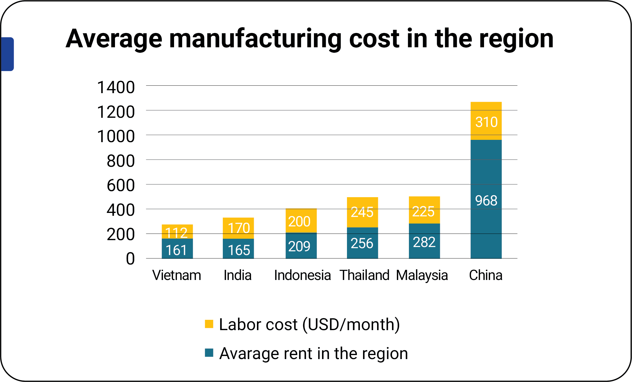 Average manufacturing cost  in the region