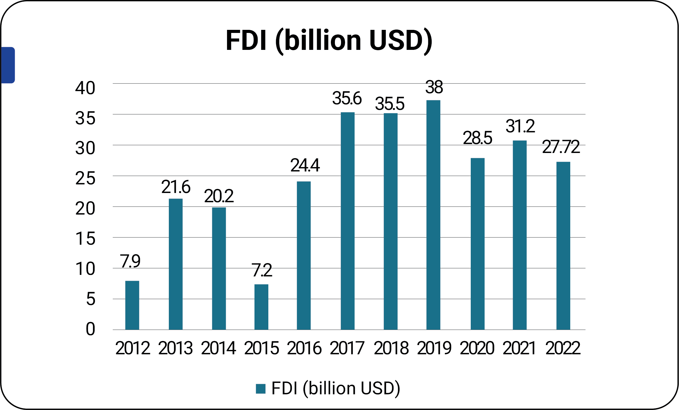 FDI (billion USD)