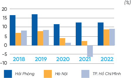 Tăng trưởng GRDP Hà Nội - Hồ Chí Minh - Hải Phòng