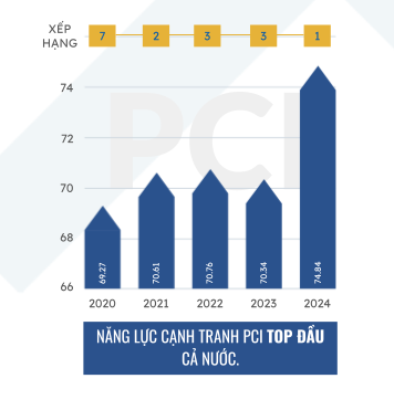 Chỉ số cạnh tranh (PCI)