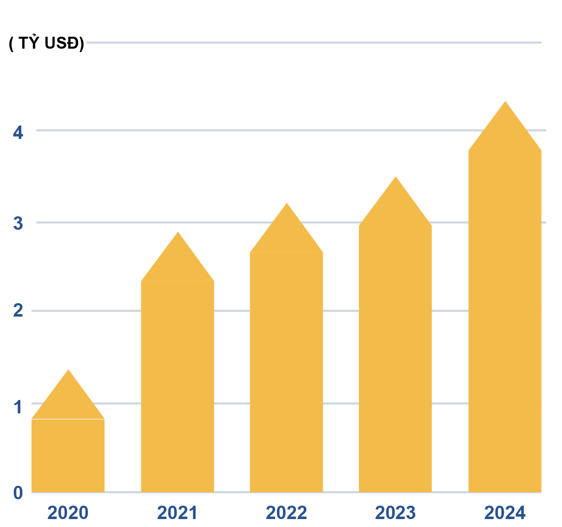 Tổng mức đầu tư trực tiếp  Nước ngoài FDI vào Hải Phòng