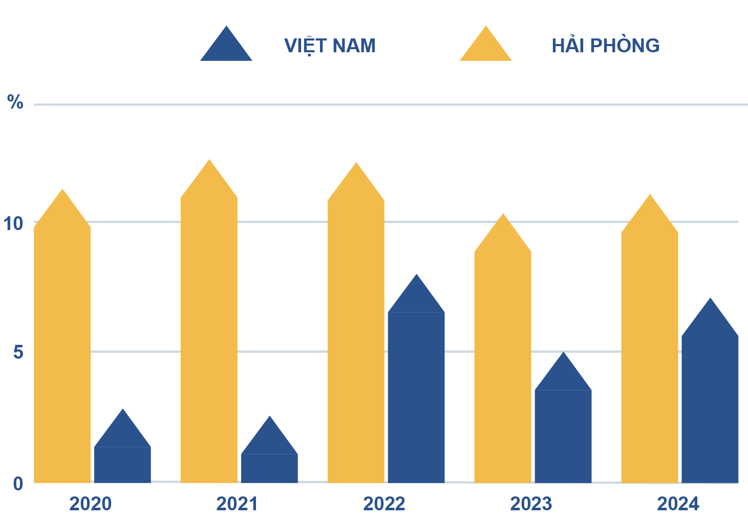 Tốc độ tăng trưởng GDP của Hải Phòng